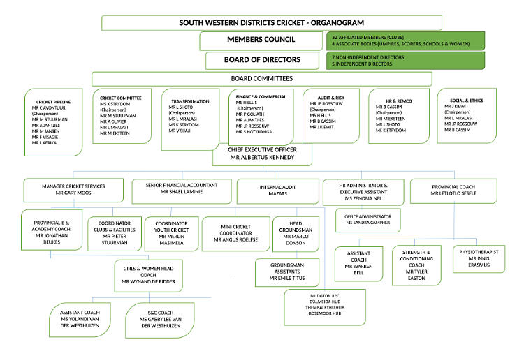 SWD Organogram