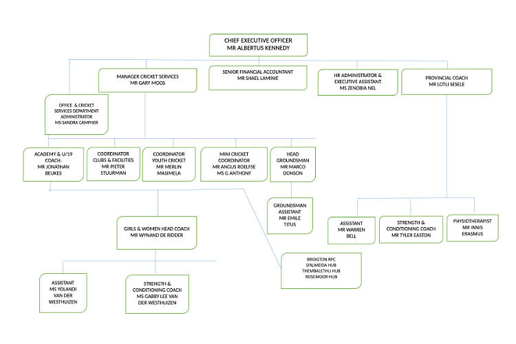 SWD Office Structure